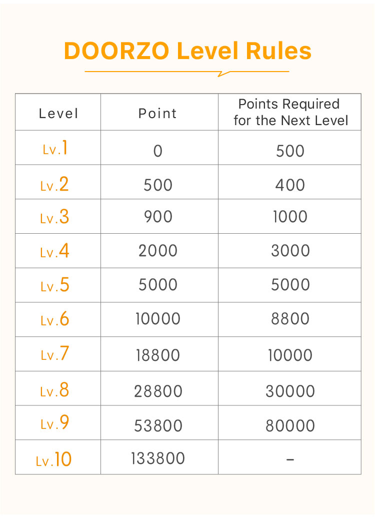 Membership Level & Privileges