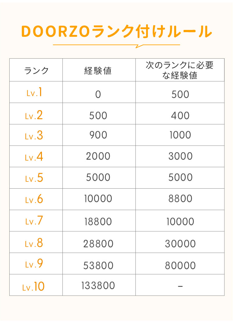 レベル特権